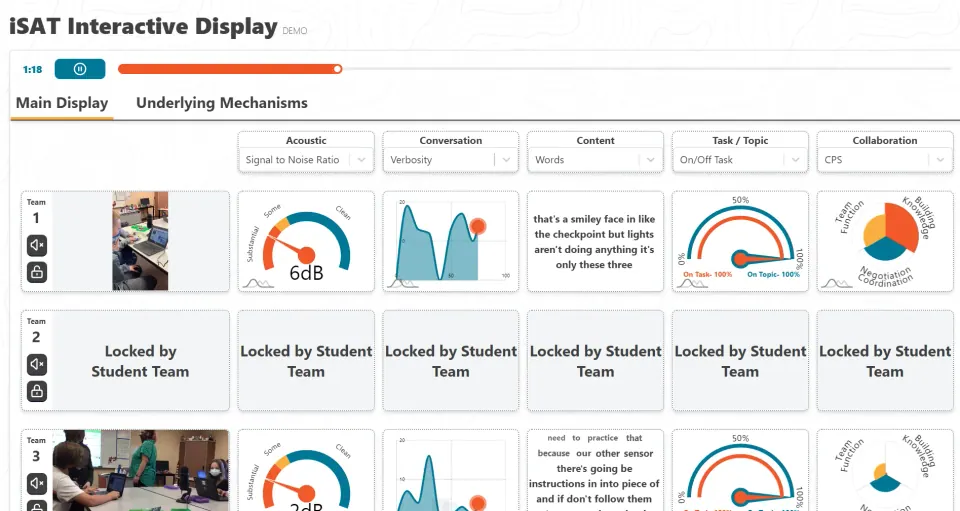 iSAT Interactive Display: a grid of per-team gauges and charts for noise, conversation and collaboration